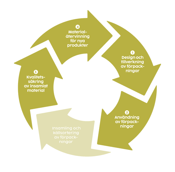 En illustrerad cirkel som visar en förpacknings cirkulära resa.